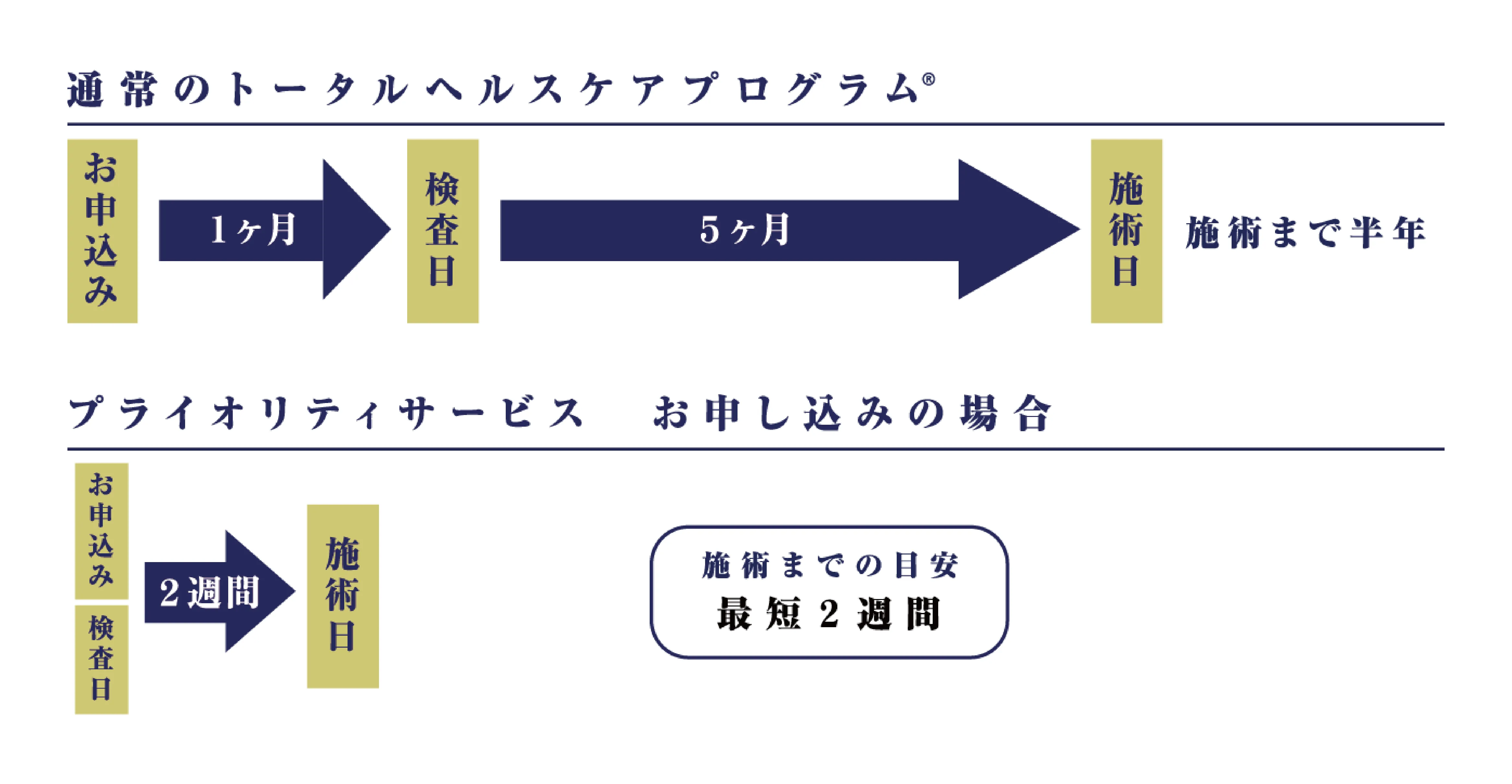 最短2週間で施術をうけていただける特別なサービス